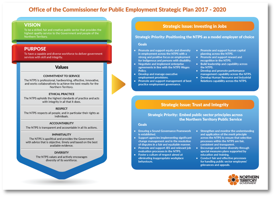 strategic plan design